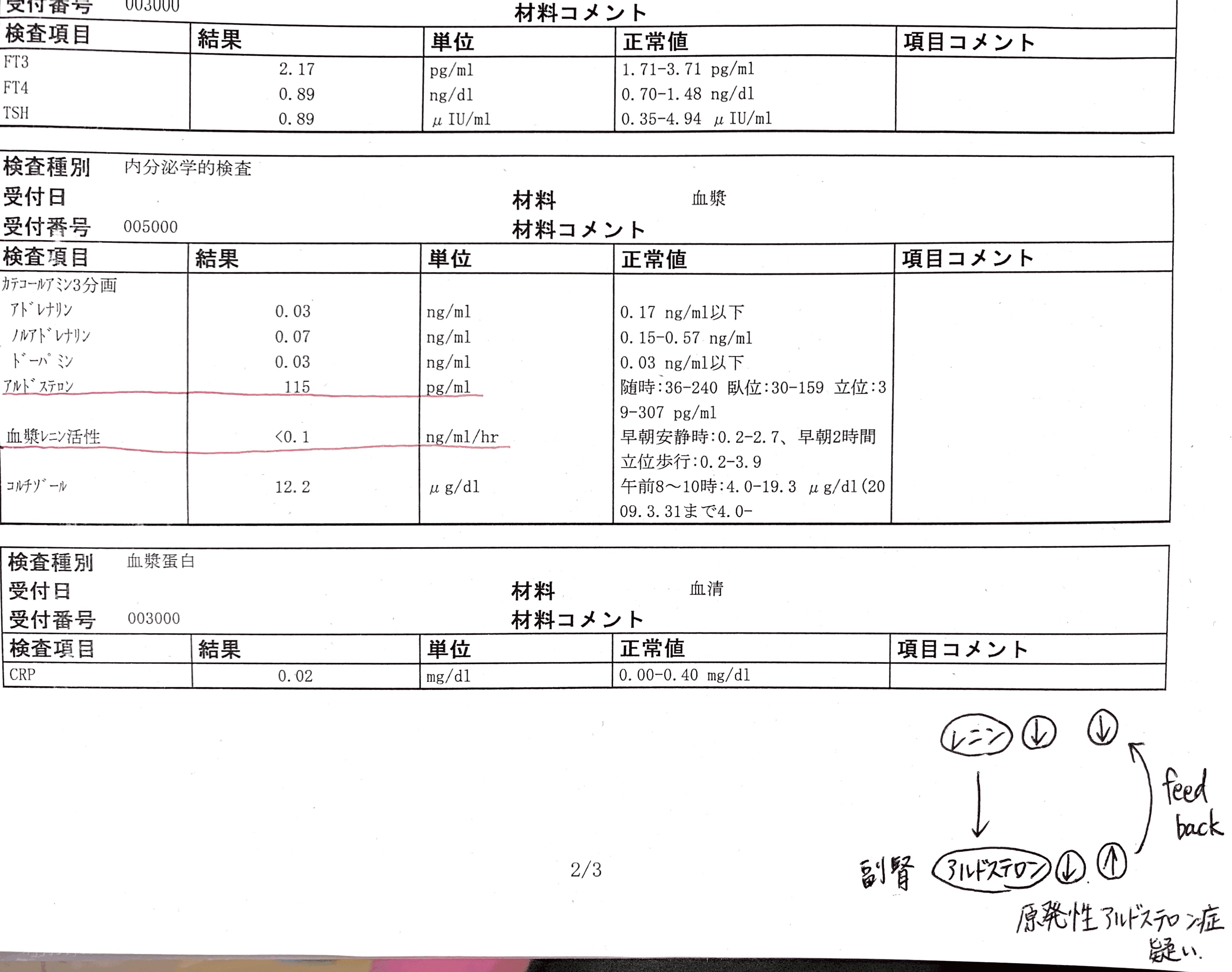 病院で2時間横になった「安静時」の血液検査結果