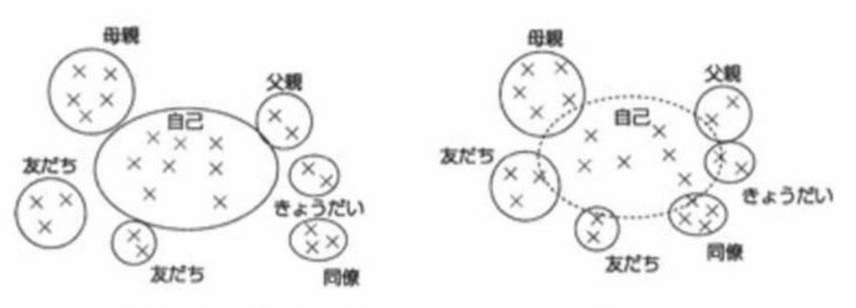 左：相互独立的自己観　右：相互協調的自己観