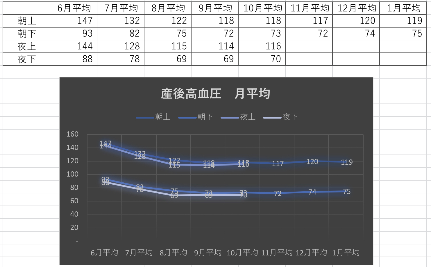出産からの月平均