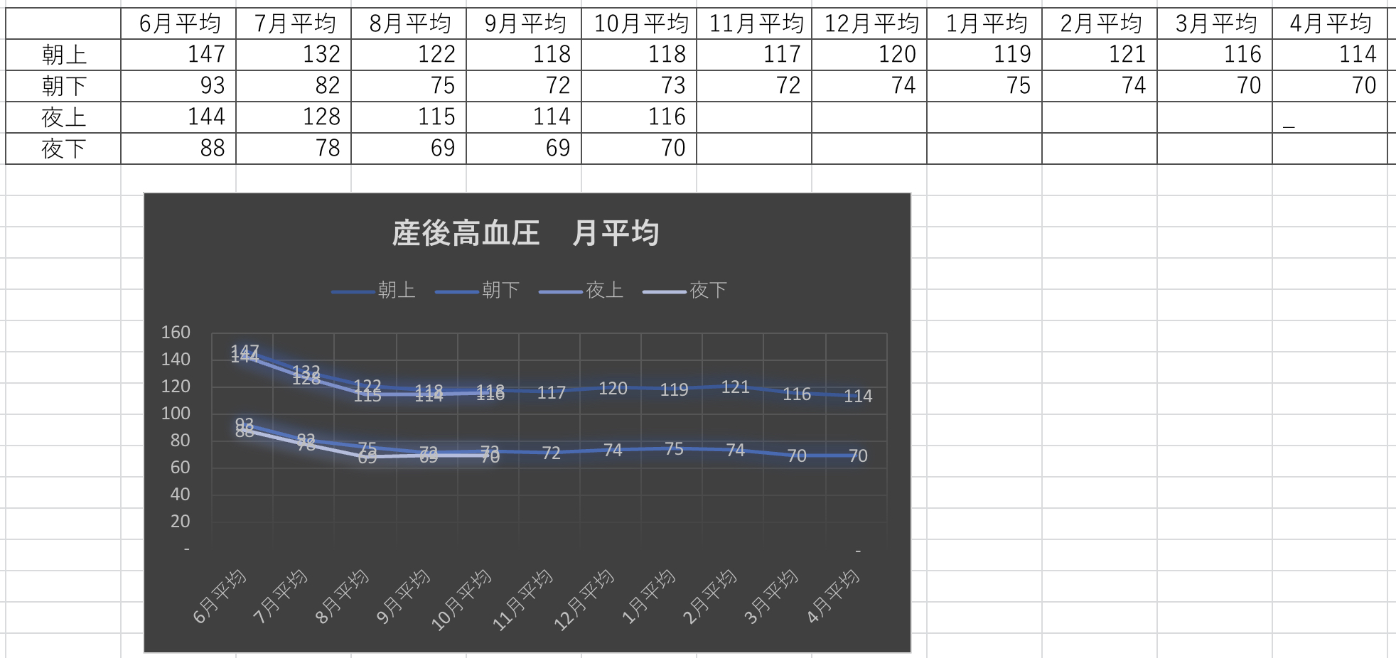 産後10ヶ月の血圧推移