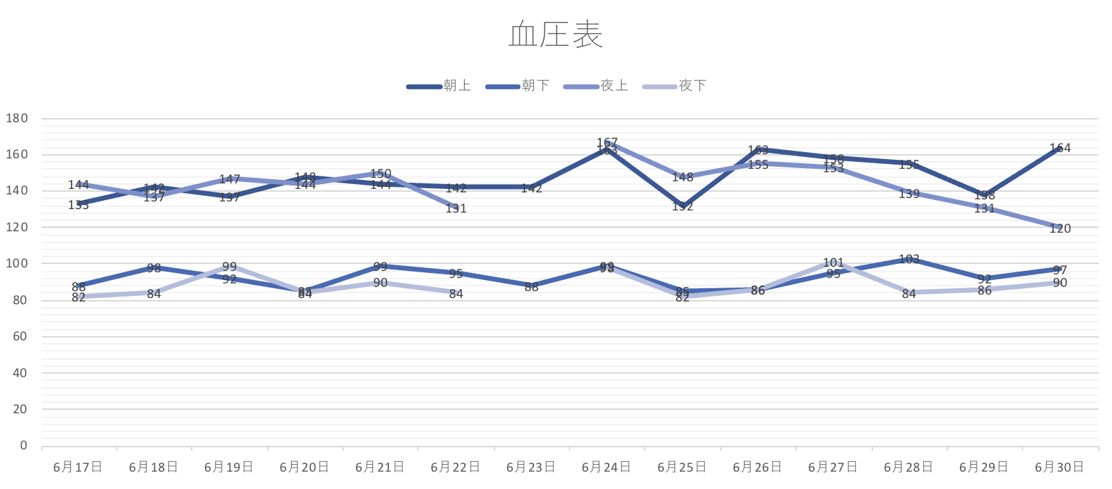 2019年6月2人目の産後血圧データ